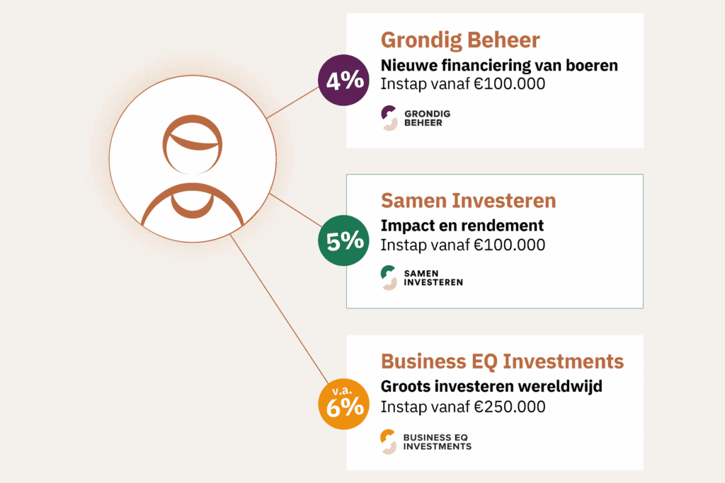 Samen Investeren biedt u verschillende investeringskansen.