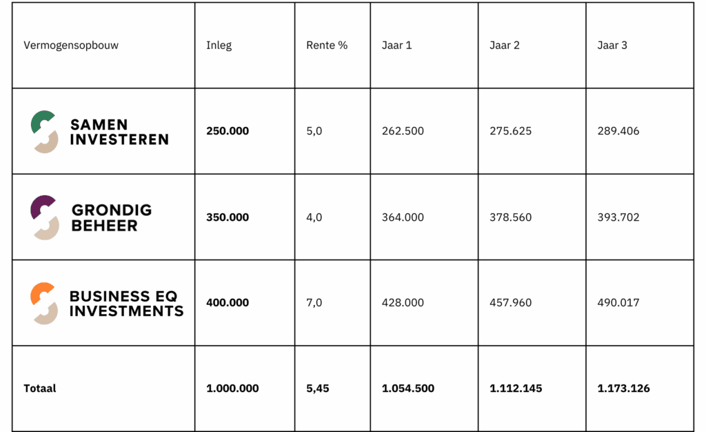 Opbouw investeringen en vermogenstoename in 3 jaar.