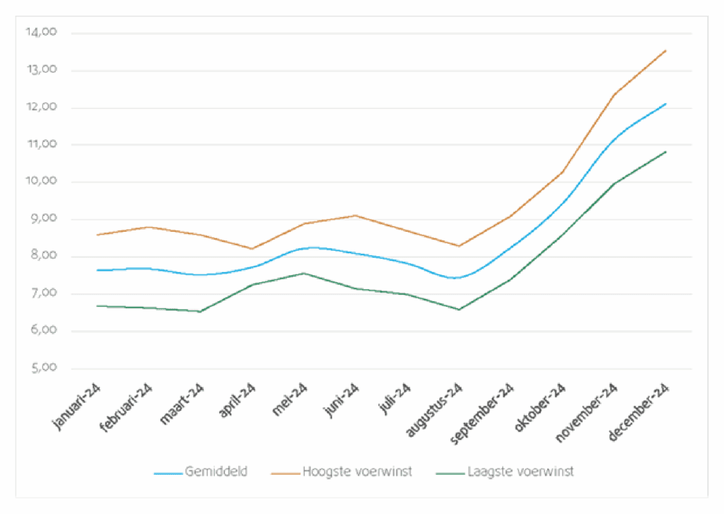 Voerwinst Verloop melkveehouders 2024. Gegevens uit de VitalMonitor.