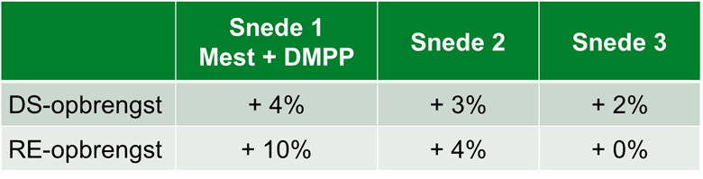 Gemiddelde resultaten PPO Vredepeel 2015, 2016 en 2017