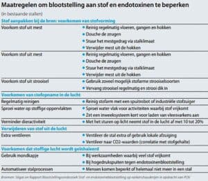 Maatregelen om blootstelling aan stof en endotoxinen te beperken