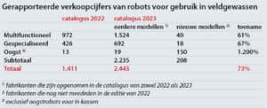 Verkoopcijfers van veldrobots voor veldgewassen