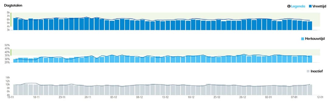 Groepsmonitoring toont de dagtotalen van de gehele groep. Dit geeft de melkveehouder inzicht in onder meer de beschikbaarheid van voer en water, Total Mixed Ration (gemend rantsoen van ruwvoer en krachtvoer) en TMR-samenstelling.