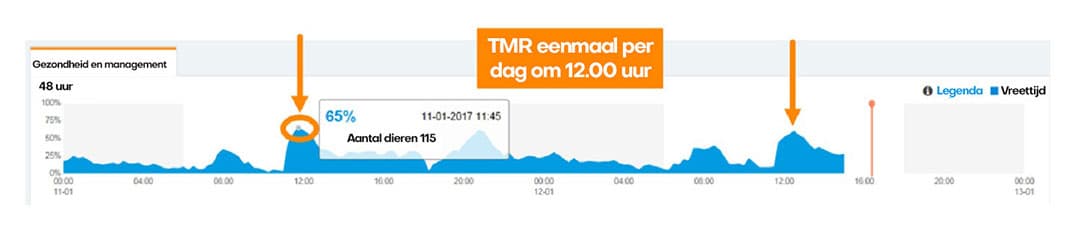 Voorbeeld van een groepseetpatroon met informatie over voedermomenten, momenten waarop het voer wordt opgeschoven en de beschikbare vreetruimte.