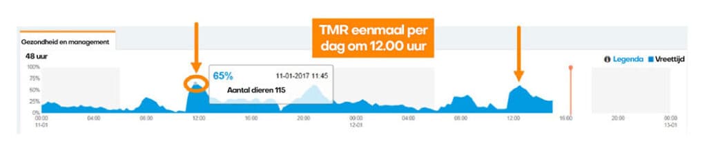 Voorbeeld van een groepseetpatroon met informatie over voedermomenten, momenten waarop het voer wordt opgeschoven en de beschikbare vreetruimte.