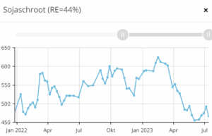 Prijsontwikkeling sojaschroot in euro’s per ton product. – Bron: Farmdesk