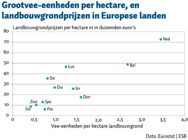 grafiek grondprijs