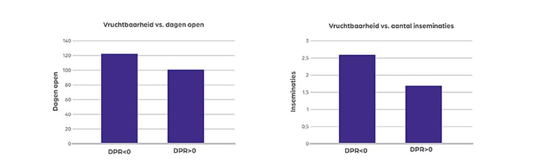 Dochtervruchtbaarheid (DPR): dieren met een DPR hoger dan 0 hebben een betere vruchtbaarheid; het verschil is 21 open dagen en één inseminatie minder ten opzichte van dieren met een DPR lager dan 0.