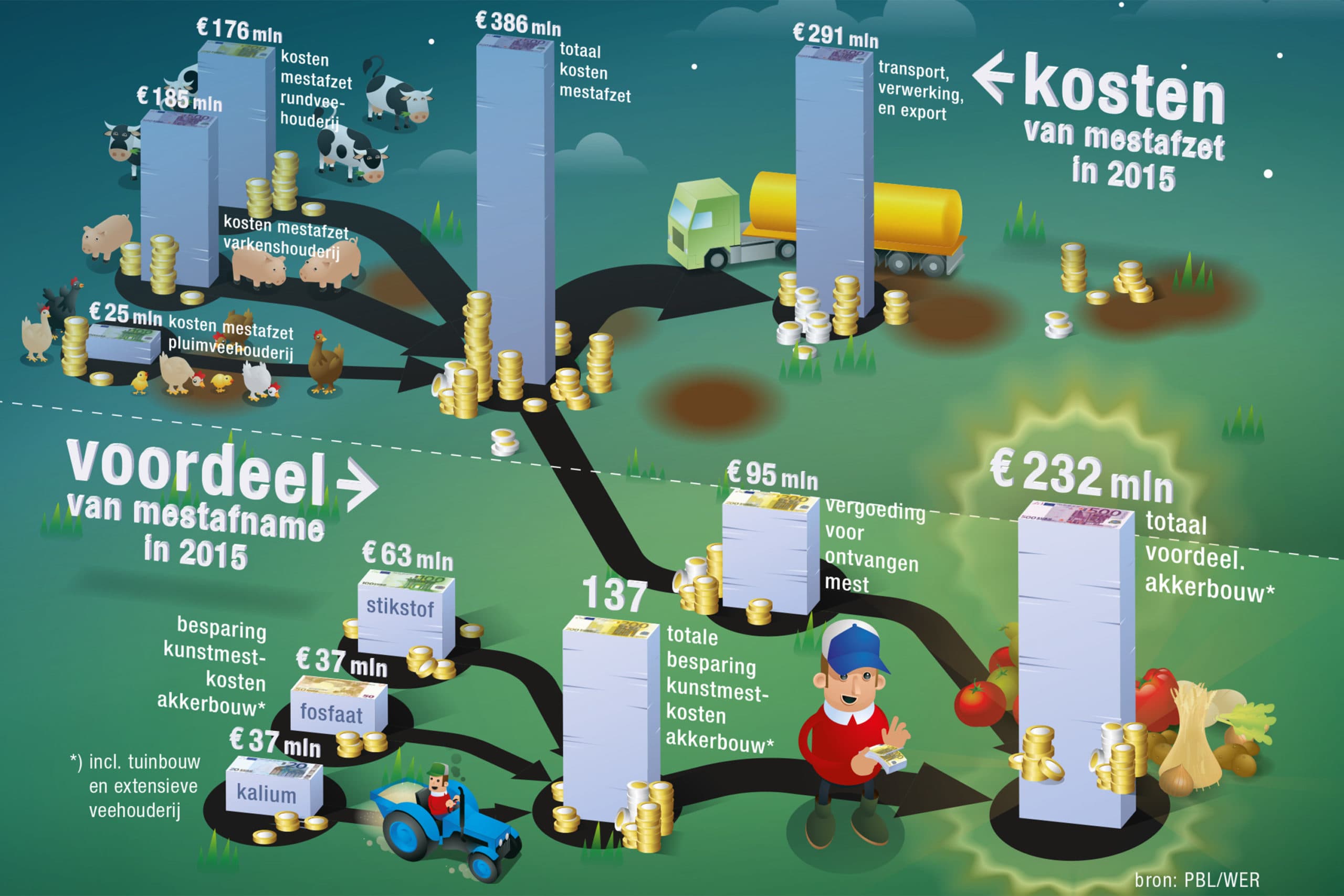Cijfers in beeld: mestafzet