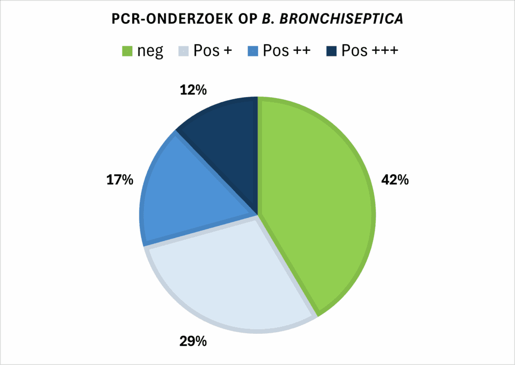 Afbeelding 2. Overzicht van Rhinicheck resultaten van Nederlandse bedrijven over een periode van 2 jaar (juni 2022 – mei 2024).
