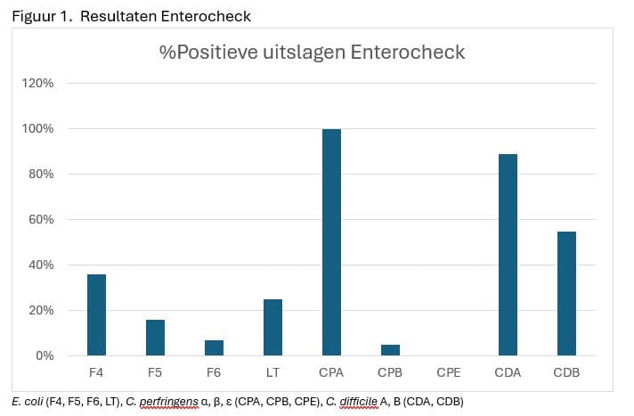 E. coli (F4, F5, F6, LT), C. perfringens α, β, ε (CPA, CPB, CPE), C. difficile A, B (CDA, CDB)
