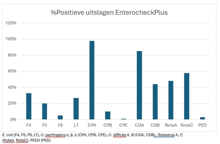 E. coli (F4, F5, F6, LT), C. perfringens α, β, ε (CPA, CPB, CPE), C. difficile A, B (CDA, CDB), Rotavirus A, C (RotaA, RotaC), PEDV (PED)