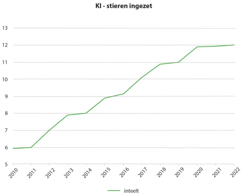 De toename van de inteelt, in de in Nederland gebruikte KI-stieren, gaat onverminderd door. De onderlinge verwantschapsgraad is al hoger dan die tussen een neef en nicht.
