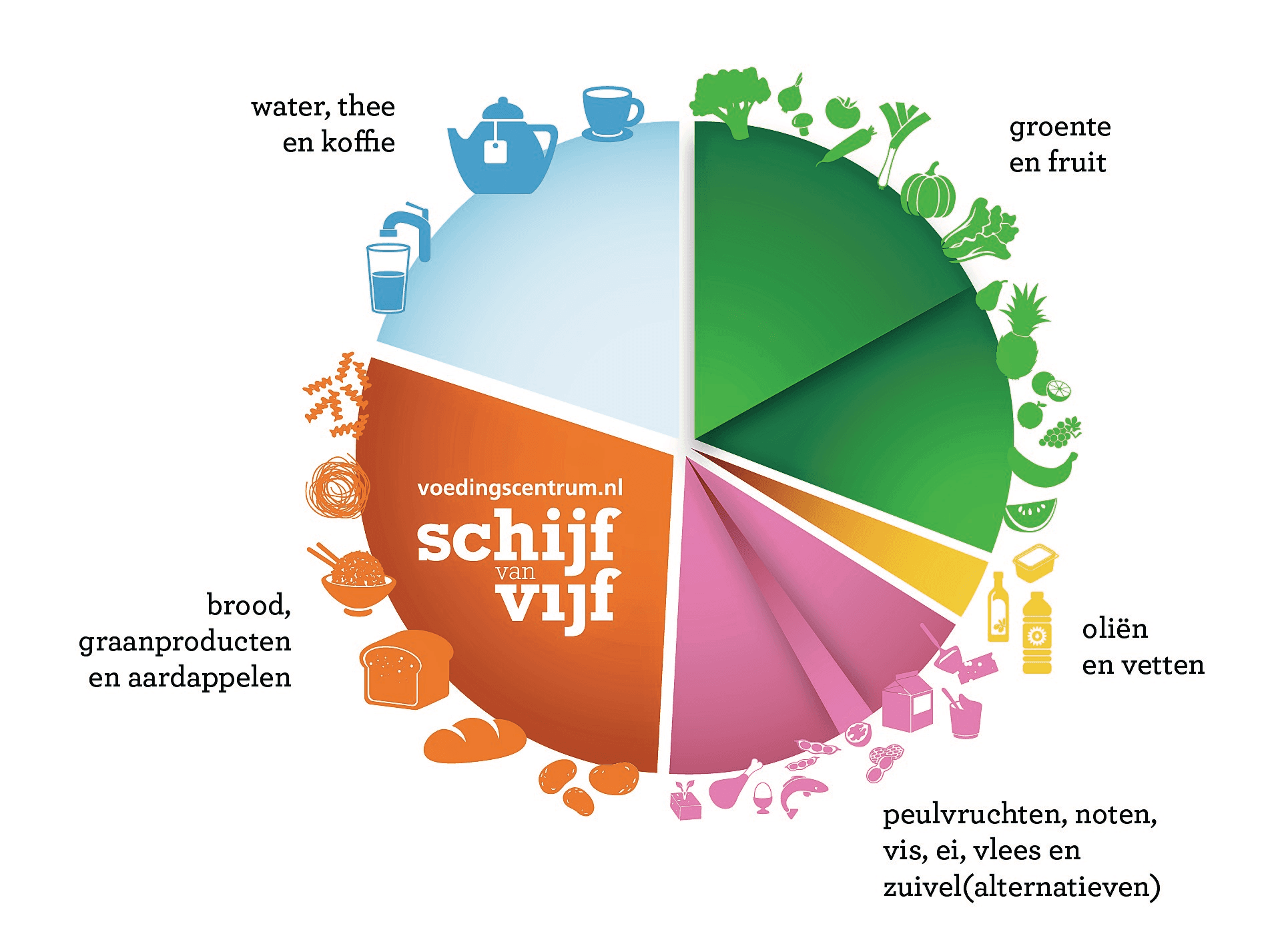 De vernieuwde Schijf van Vijf. Foto: Voedingscentrum