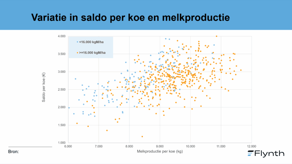 De blauwe stippen zijn melkveebedrijven tot 16.000 kg melk per hectare; uitgangspunt is dat deze bedrijven zelf voldoende grond hebben om al het benodigde ruwvoer voor de veestapel van de oppervlakte grond te halen die bij het bedrijf zelf in gebruik is.
De oranje stippen zijn de bedrijven die meer dan 16.000 kg melk per hectare produceren. Deze bedrijven zullen in de regel ruwvoer moeten bijkopen om over voldoende ruwvoer voor de veestapel te beschikken.