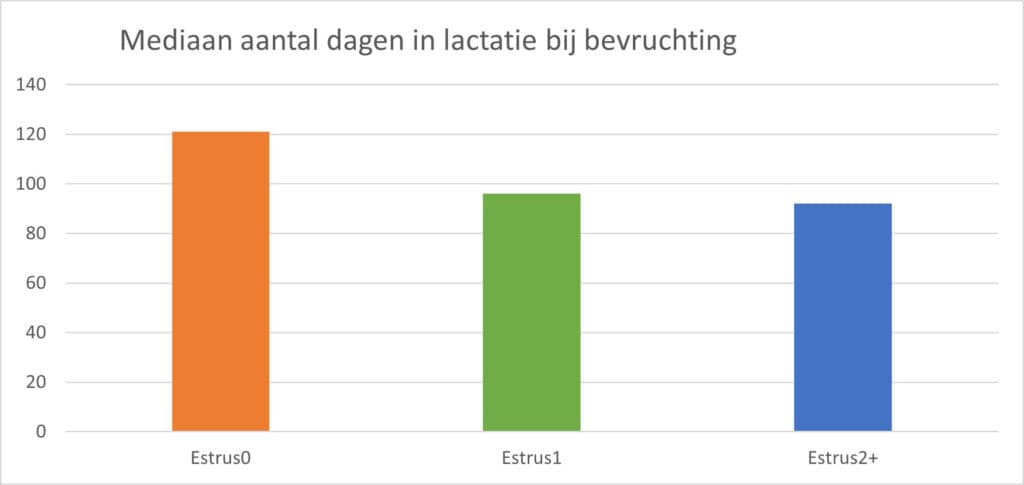 Grafiek 1: Kaplan-Meier-analyse die het verband laat zien tussen tochtexpressie van d 7 tot d 60 postpartum met tijd tot dracht bij 3.750 koeien. De mediaan van het aantal dagen in lactatie tot dracht was 121, 96, en 92 voor koeien zonder tocht (Estrus0), 1 tocht (Estrus1), en 2 of meer tochten (Estrus2+), respectievelijk.