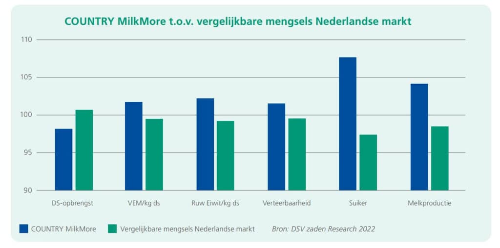 Mengselbeproeving toont hogere voederwaarde bij MilkMore mengsels
