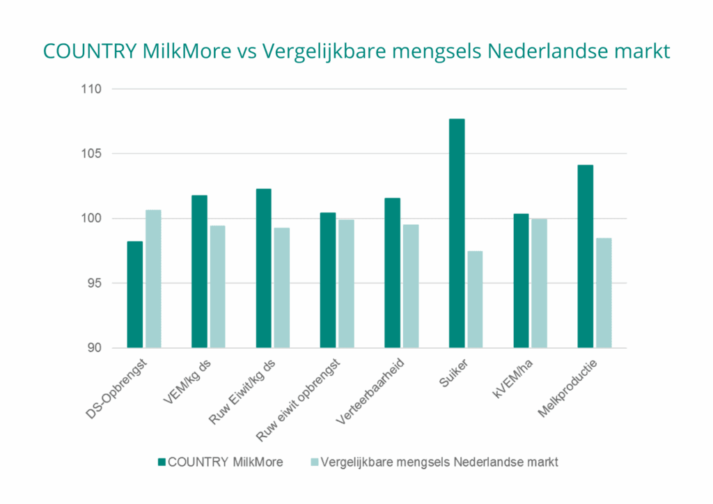 Bron: DSV