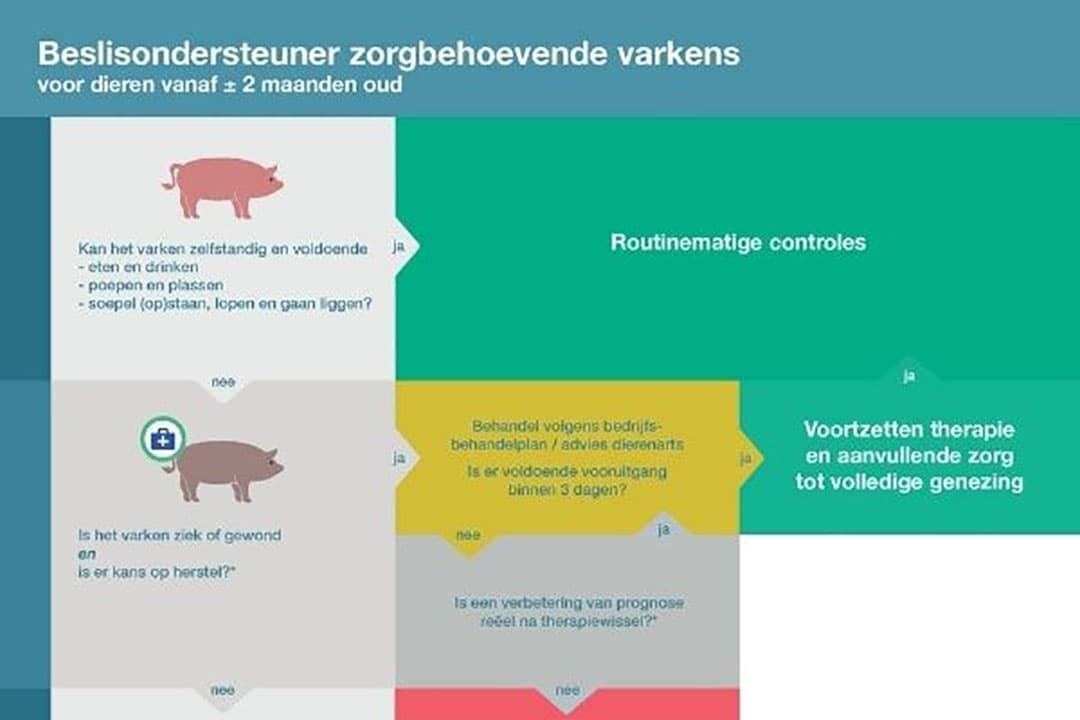 Bron: Regiegroep Beslisondersteuner Varken