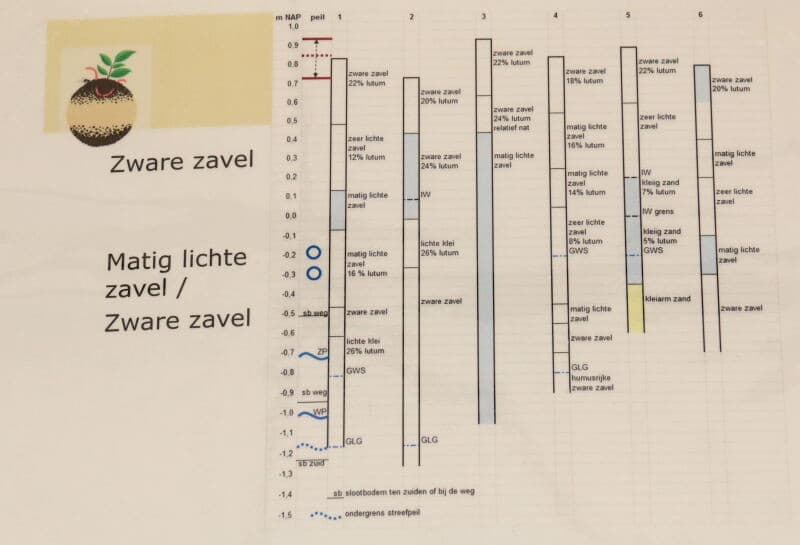 NeOsol moet jaarlijks toegepast worden en kost ¬ 80 per hectare per jaar. In de profielkuil laat Klinkert zien dat de ploegzool in het behandelde deel na twee jaar langzaam vervaagd.