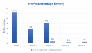 De sterfte in de biggenbatterij van bedrijf 1 daalde sterk na de opstart van vaccinatie