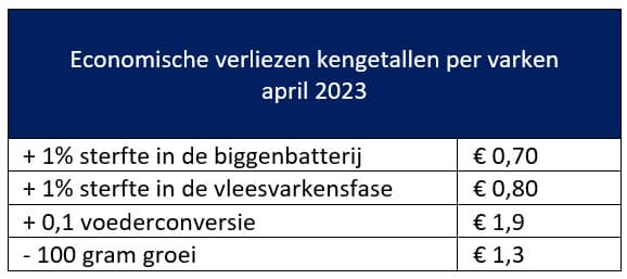 Economische verliezen kengetallen per varken in april 2023. (bron: economische calculator Hipra)