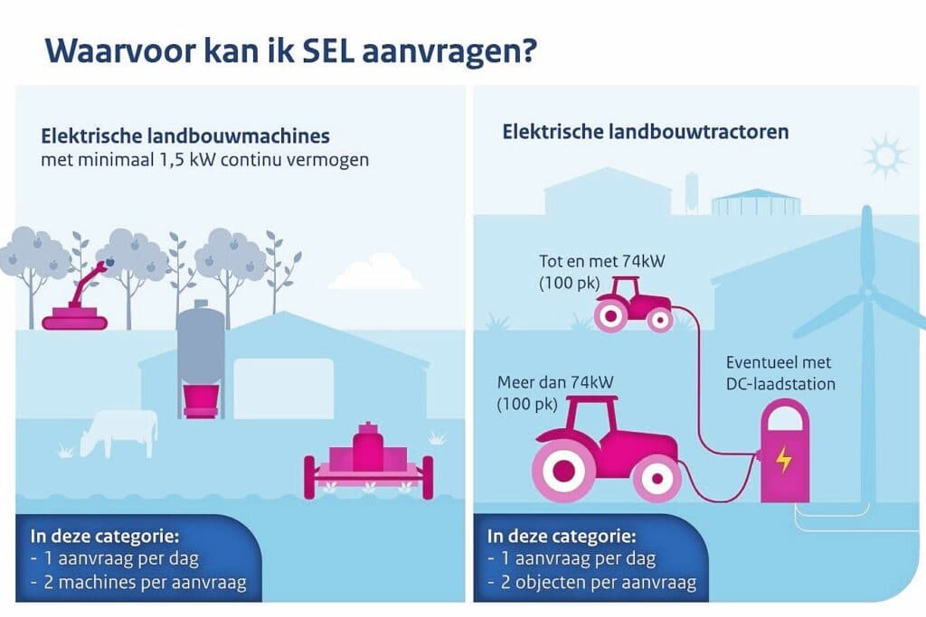 De subsidieregeling is er voor machines en trekkers. Afbeelding: RVO
