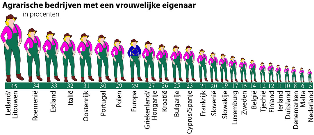 De Europese Commissie presenteerde onlangs cijfers over vrouwen in de landbouw. Het beeld is voor Nederland vertekend, omdat man-vrouwmaatschappen niet zijn meegenomen.