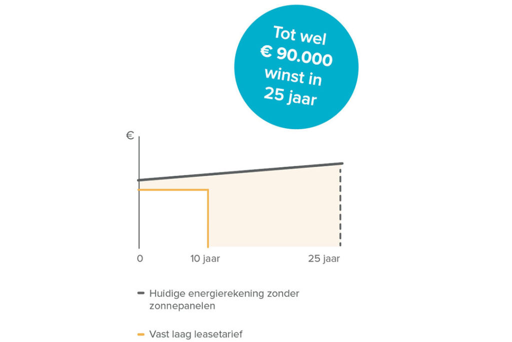 Na de leaseperiode loopt het rendement snel op: gemiddeld naar zo’n € 90.000 in 25 jaar. - Bron: Zelfstroom