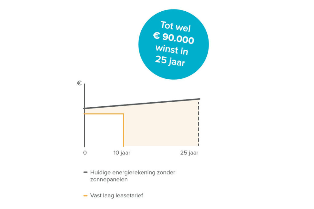 Na de leaseperiode loopt het rendement snel op: gemiddeld naar zo’n € 90.000 in 25 jaar. - Bron: Zelfstroom