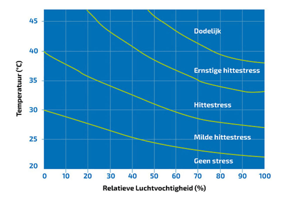 Mate van hittestress afhankelijk van omgevingstemperatuur en relatieve luchtvochtigheid. - Door: De Haan Media