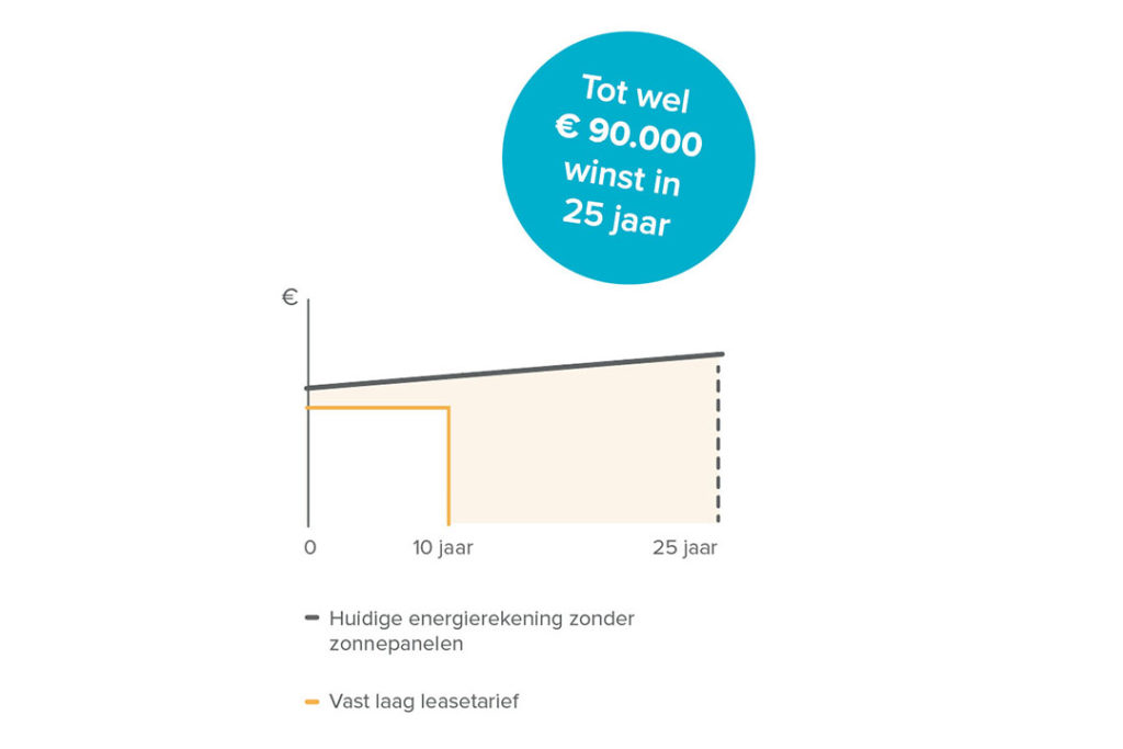 Na de leaseperiode van twaalf jaar wordt het extra rendabel: de panelen gaan dan namelijk gratis over in eigendom. Tijdens de resterende levensduur – ze gaan zeker zo’n 25 jaar mee – heb je evenveel maandelijkse opbrengst, zonder de maandelijkse leaselasten.