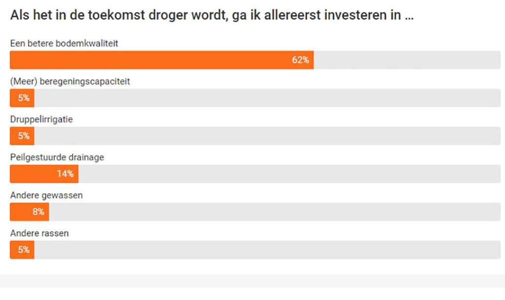 62 procent van de deelnemers aan de poll kiest voor investeren in bodemkwaliteit.