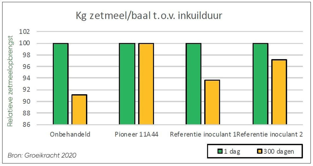 Onafhankelijk onderzoek door Groeikracht laat zien dat ook onder ideale inkuilomstandigheden meer voederwaarde behouden blijft door de toepassing van Pioneer 11A44.