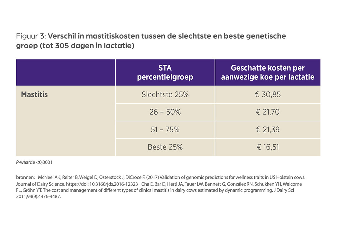 De mastitiskosten per aanwezige koe per lactatie zijn fors hoger bij de dieren met een lage genetische weerstand tegen mastitis. (1 euro=1,09 dollar, koers 06-4-2022). - Bron: Zoetis