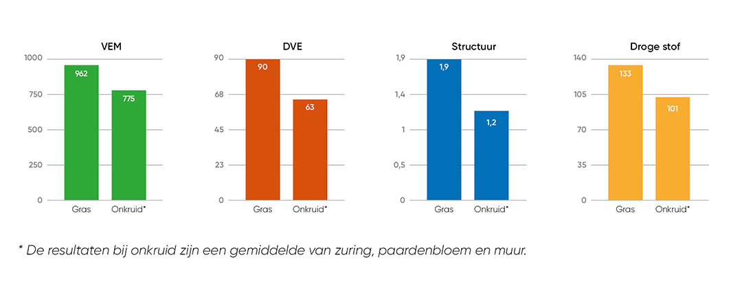 Voederwaarde vergelijking gras en onkruid door ‘Oosterbeek’. - Bron Corteva Agriscience