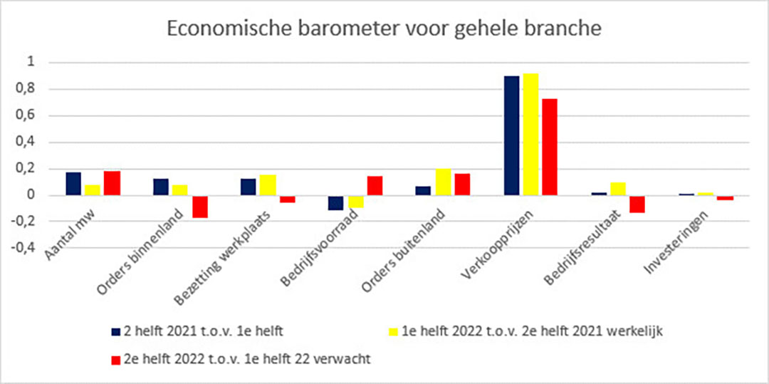 De investeringslust van de geënquêteerde bedrijven is beperkt. De stijging van de verkoopprijzen vlakt iets af. - Grafiek: Fedecom