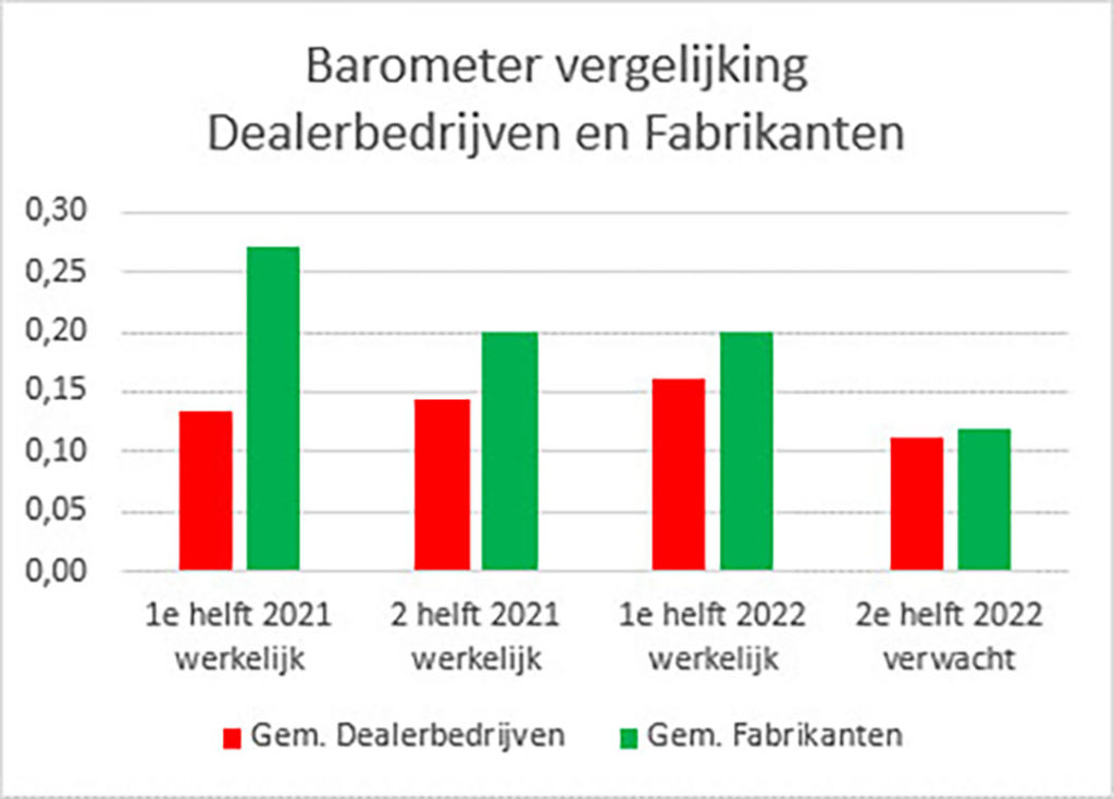 De mechanisatiebranche is in de tweede helft van 2022 minder optimistisch dan in het eerste halfjaar. De zorgen rondom personeelsbezetting zijn groot. Vacatures zijn moeilijk te vervullen. - Grafiek: Fedecom