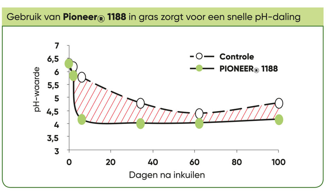 Onderzoek toont de snelle pH-daling bij gebruik van Pioneer 118 (bron: Pioneer)