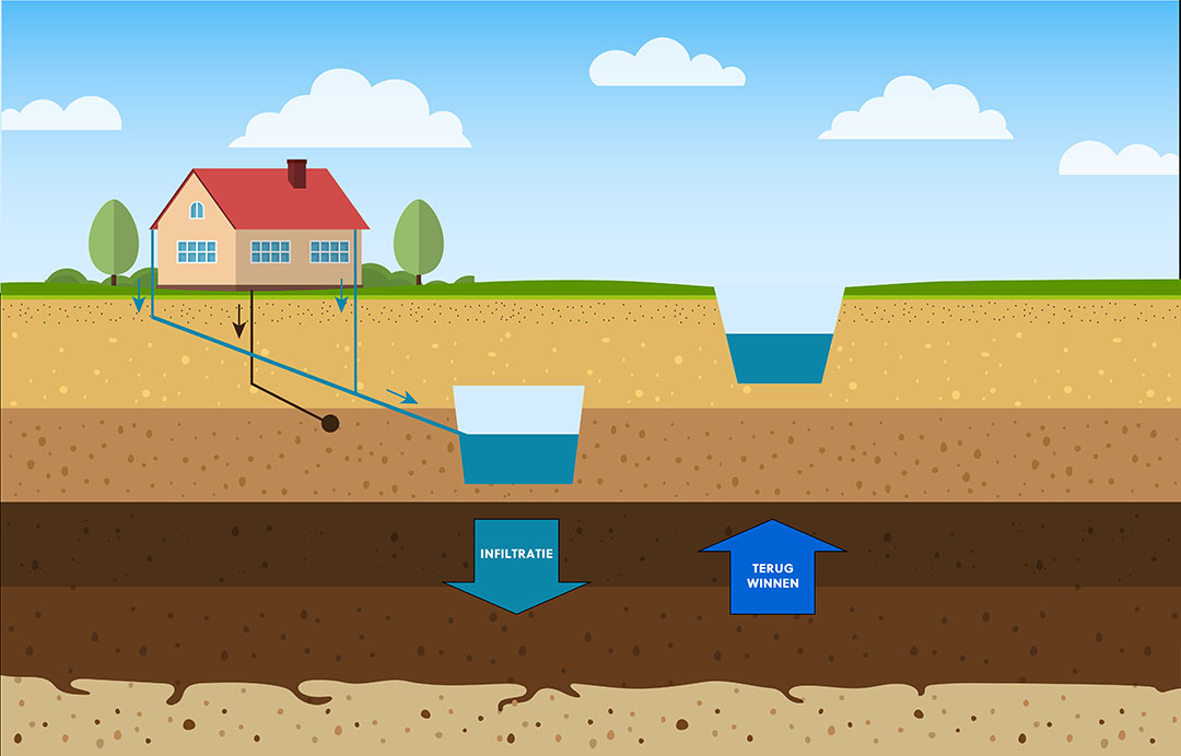 Bodem als waterbuffer benutten: in natte periode infiltreren, in droge periode de grondwaterstand op peil houden. Er is geen gebiedsvreemd water nodig.