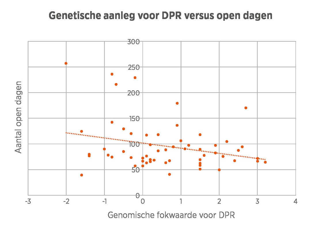 Figuur 2: Bedrijfsgegevens Van Creij Dairy. Genetische aanleg voor dochtervruchtbaarheid (DPR) versus aantal open dagen (afkalven tot volgende dracht) van de 59 vaarzen die langer dan 120 dagen aan de melk zijn.