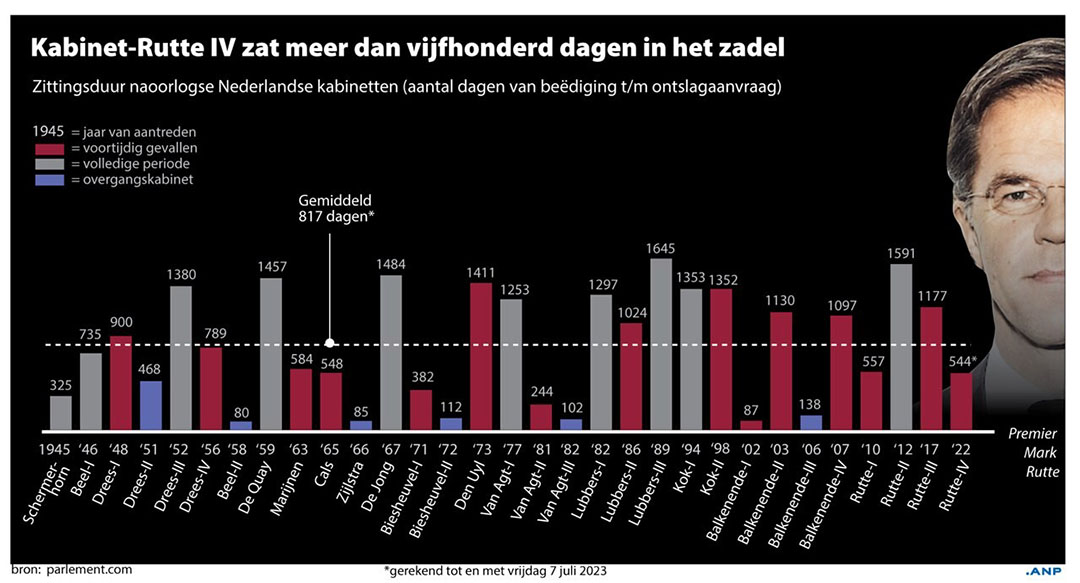 Zittingsduur kabinetten. - Afbeelding: ANP Infographics