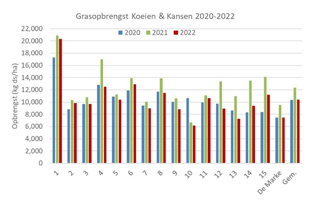 Netto grasopbrengst (kg ds / ha) op 16 Koeien & Kansen-bedrijven (incl. De Marke) in 2020-2022. - Afbeelding: Koeien & Kansen