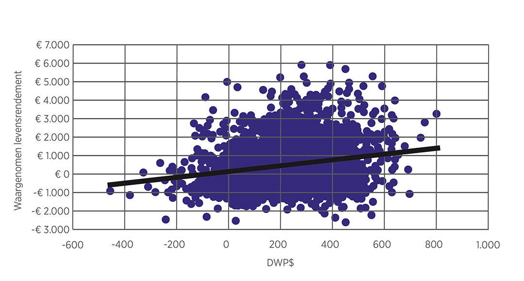 Figuur 1: DWP$ en gerealiseerd levensrendement