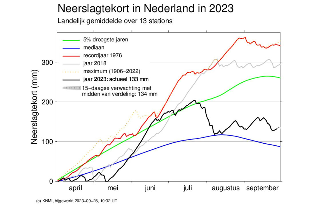 Neerslagtekort is eind september 133 millimeter. Dat is fors minder dan recordjaar 1976 en 2018. - Afbeelding: KNMI