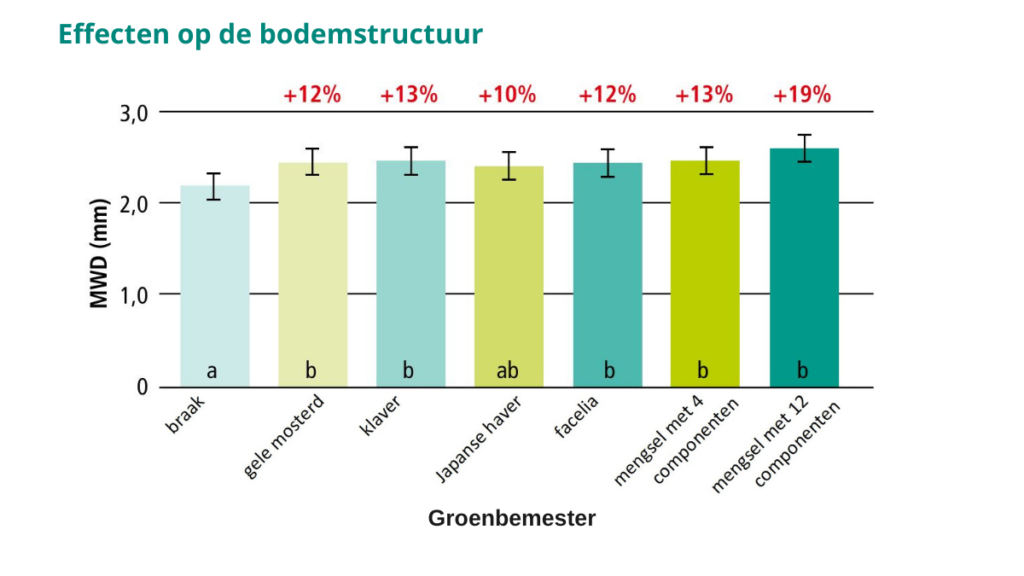 Figuur 1. Invloed van vanggewassen op de gemiddelde diameter van waterstabiele aggregaten (MWD) in de bodem. Verschillende kleine letters duiden op significante verschillen. De rode waarden geven de verhoging van de MWD in procenten aan in vergelijking met braakliggend land. Bron: naar Gentsch et al. (2024).