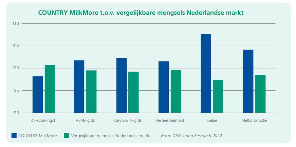 Mengselbeproeving toont hogere voederwaarde bij MilkMore mengsels