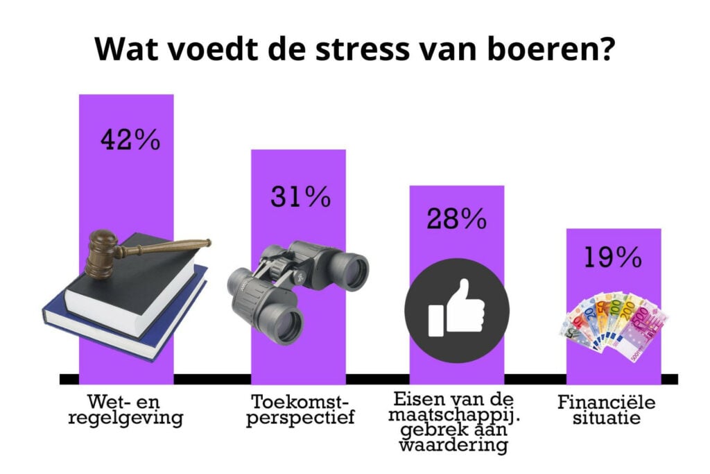 Als boeren stress ervaren, waar komt dat dan door? De wet- en regelgeving staat met stip bovenaan. Hier krijgt 42 procent stress van, en dat voedt hun mentale zorgen. Op plek 2 staat het gebrek aan toekomstperspectief, gevolgd door het gevoel dat de maatschappij wel veel eisen stelt maar weinig waardering toont. Financiële zorgen komen op de vierde plek.