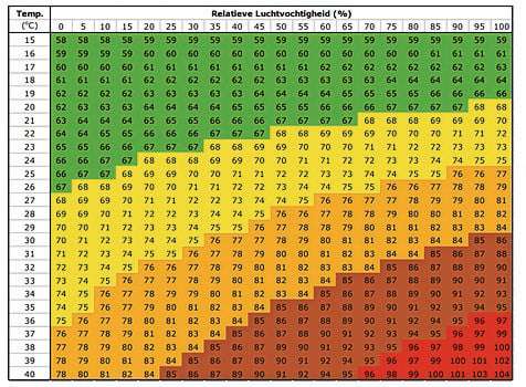 Volgens de THI-index ervaren koeien nog geen hittestress in het groene gedeelte. Toch beginnen de eerste signalen en gedragsveranderingen al bij een THI van 50, zo blijkt uit onderzoek van Wageningen Universiteit. Bron THI tabel: Van Laer et al.