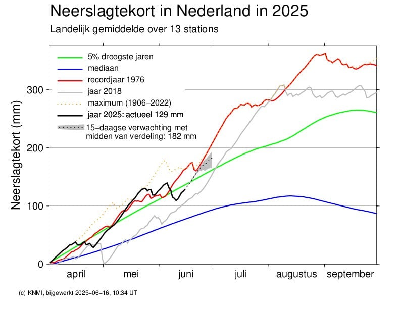 Actueel Neerslagtekort met 15 daagse verwachting. Bron: KNMI